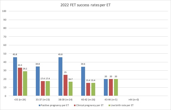 2022 FET success rates per ET