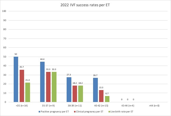 2022 IVF success rates per ET