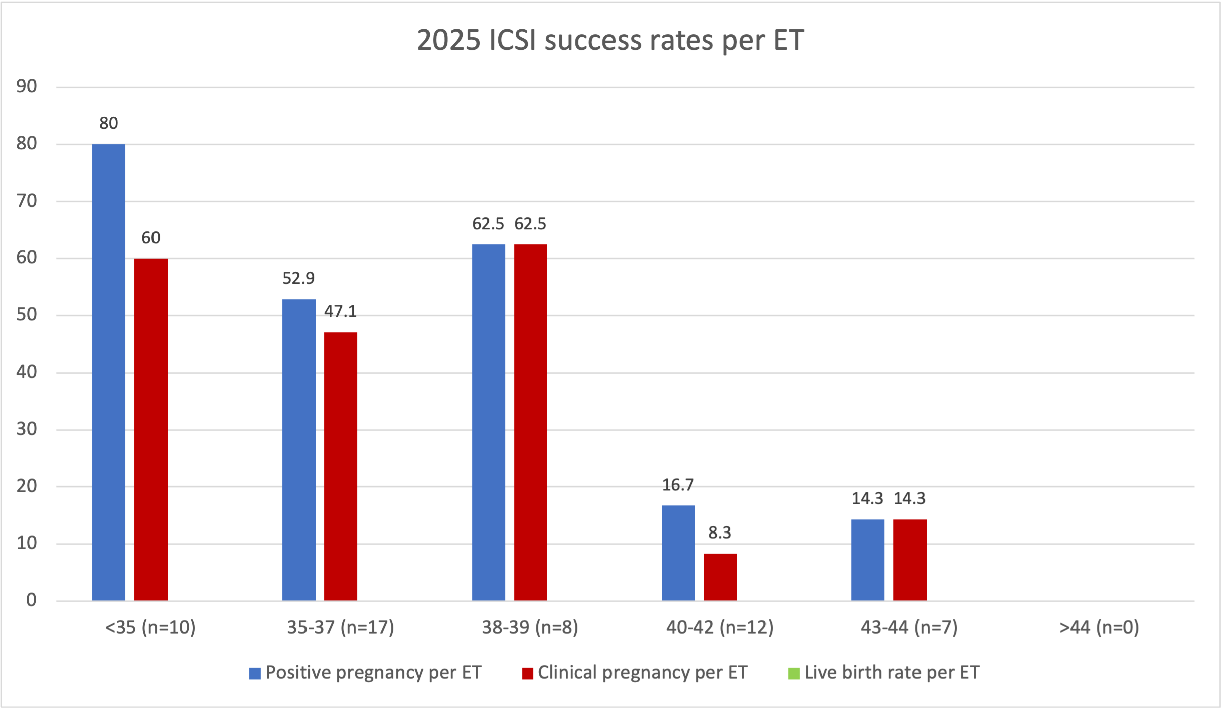 2025 ICSI success rates per ET