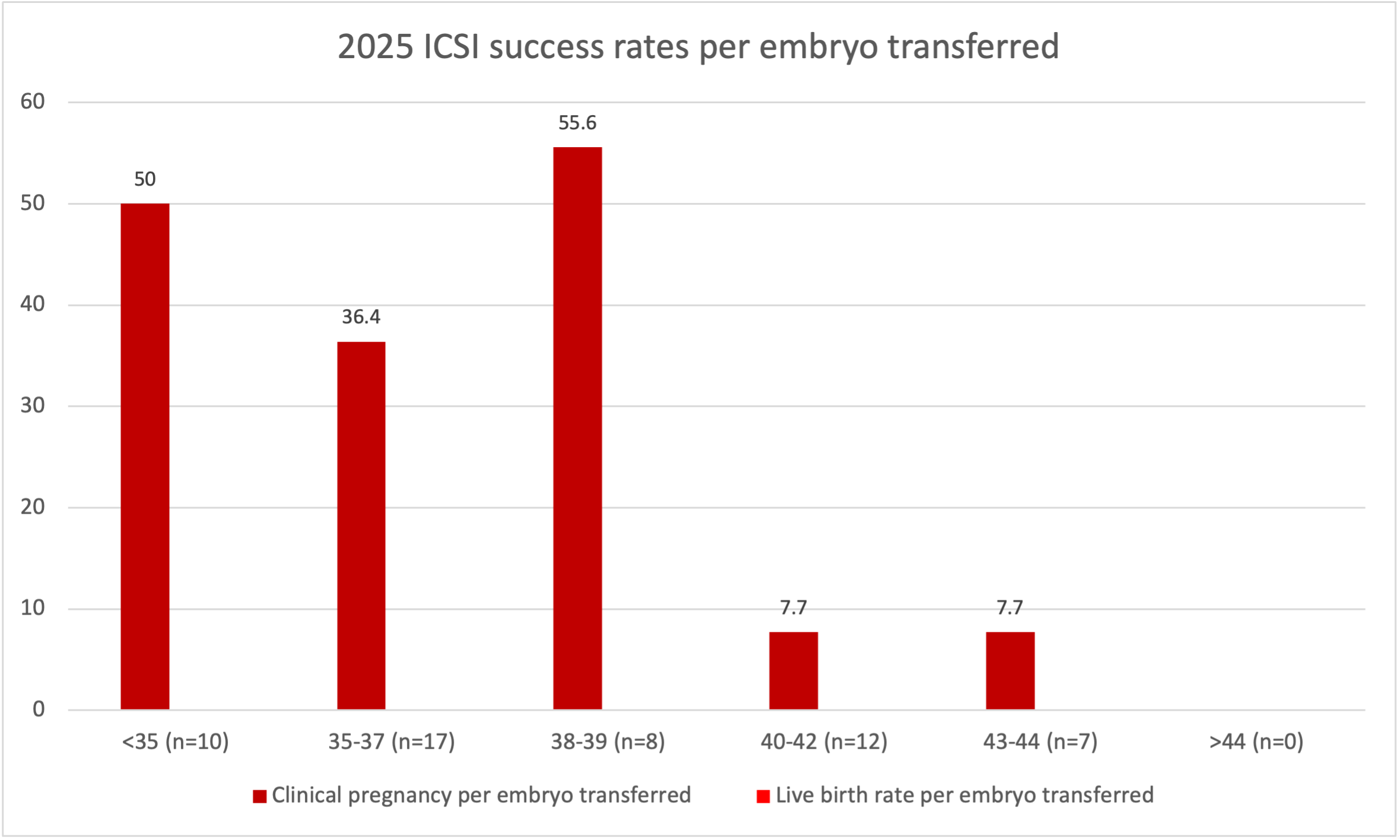 2025 ICSI success rates per embryo transferred