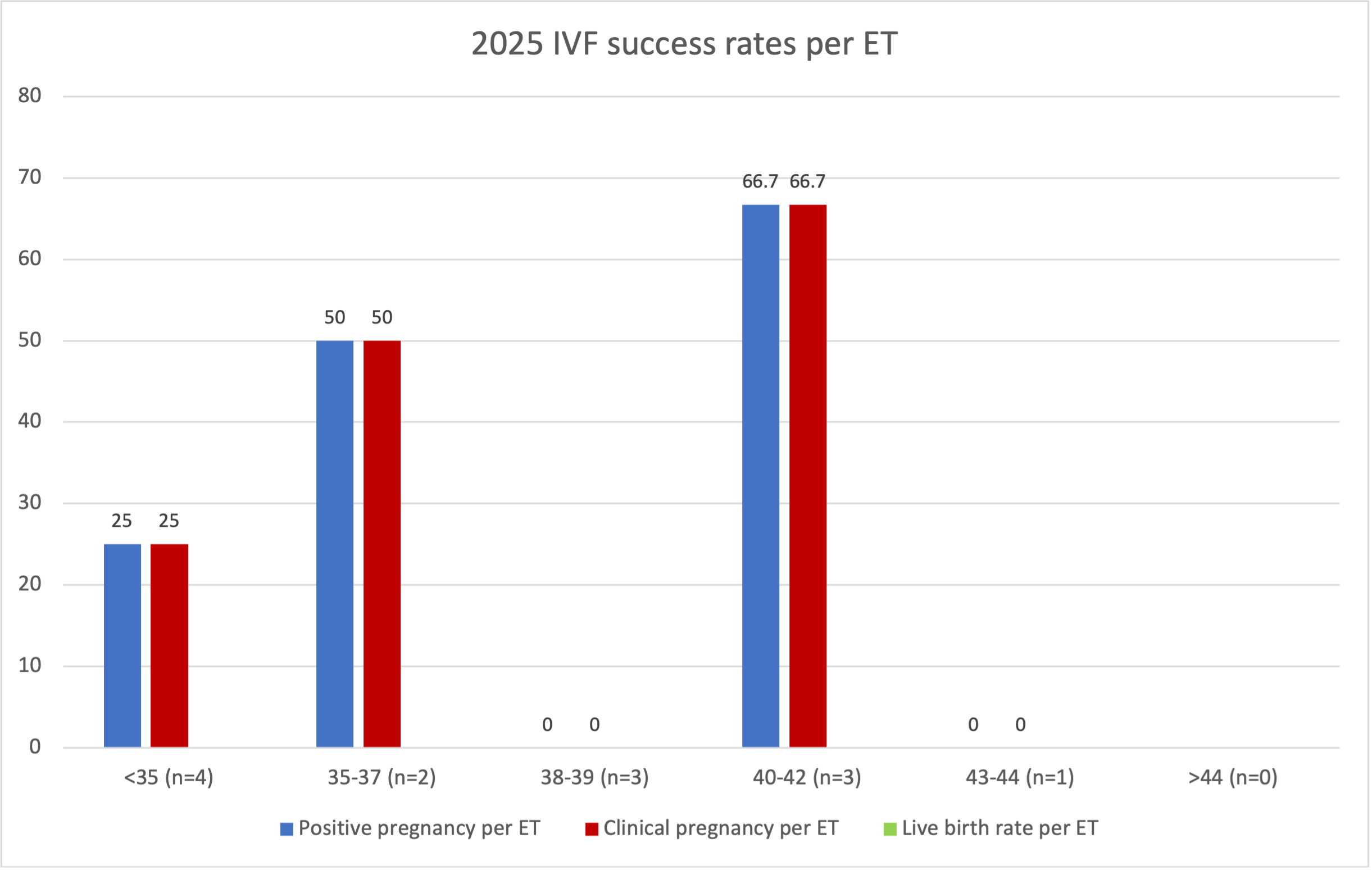 2025 IVF success rates per ET