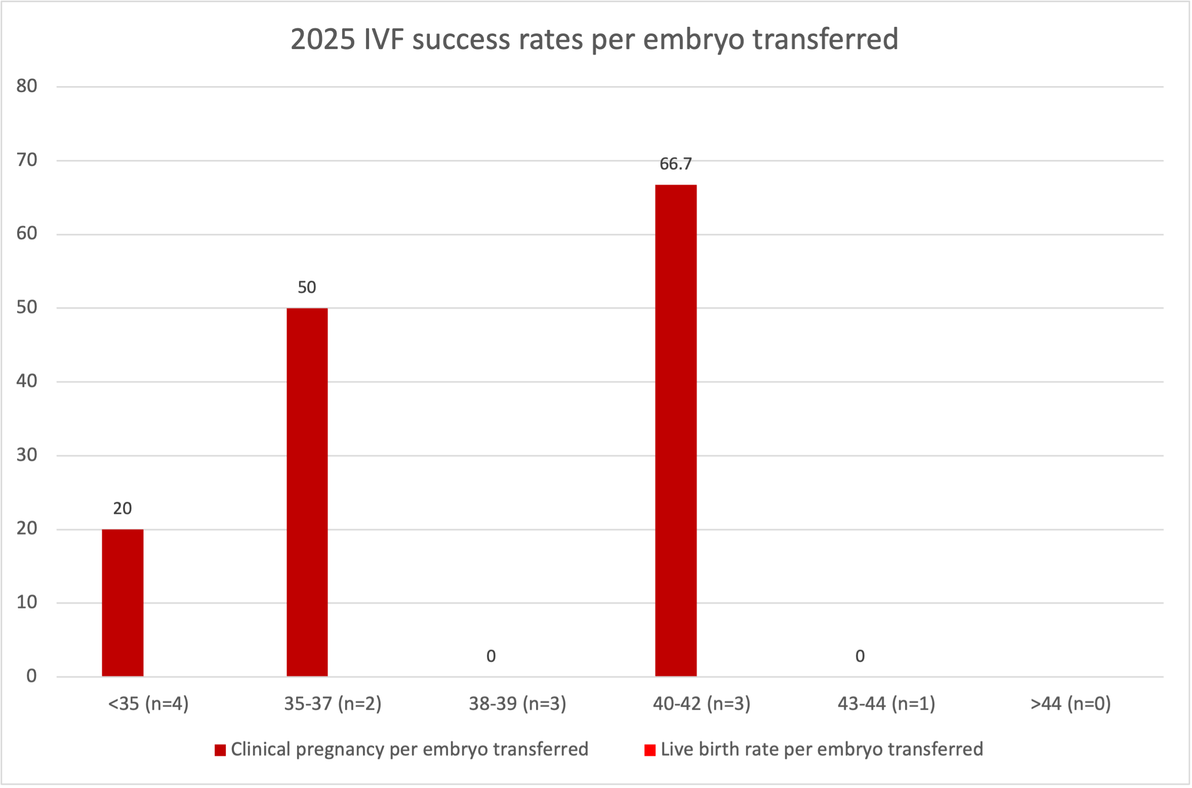 2025 IVF success rates per embryo transferred